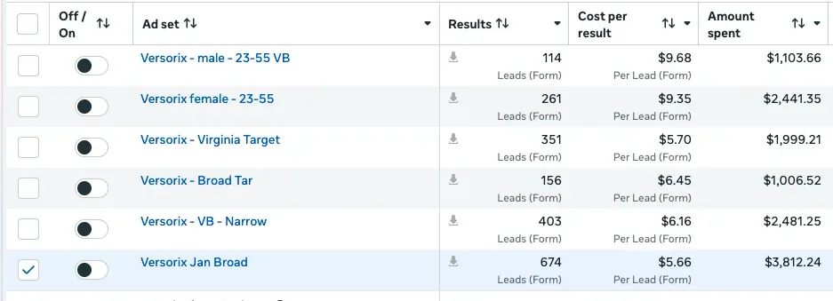 Ad account showing 674 leads at $5.66 per lead